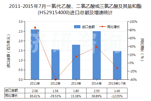 2011-2015年7月一氯代乙酸、二氯乙酸或三氯乙酸及其鹽和酯(HS29154000)進口總額及增速統(tǒng)計